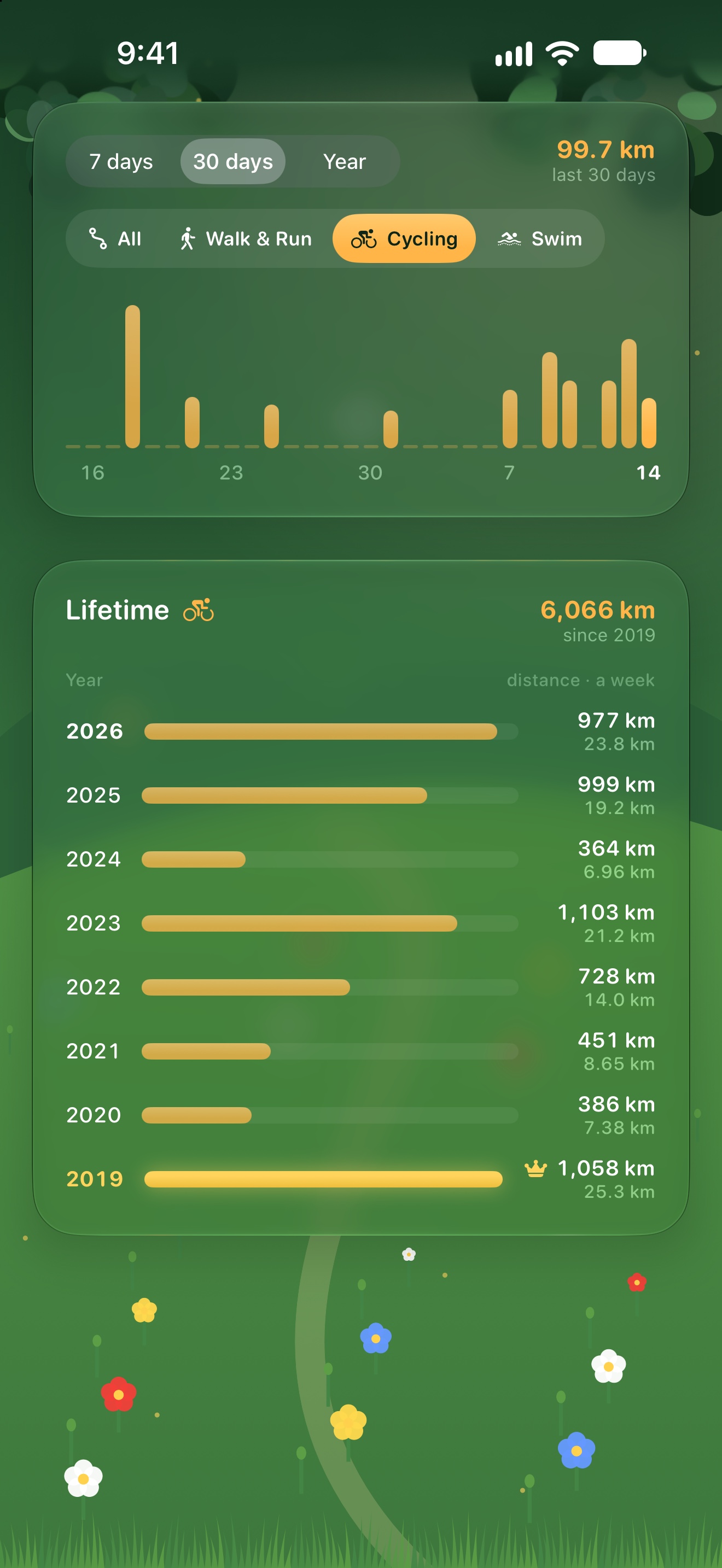 The last 30 days of cycling as bars, and cycling distance for every year